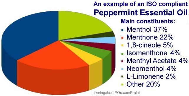 An example of an ISO compliant Peppermint Essential Oil Main Constituents: Menthol 37% Menthone 22% 1,8-cineole 5% Isomenthone 4% Menthyl Acetate 4% Neomenthol 4% L-Limonene 2% Other 20%
